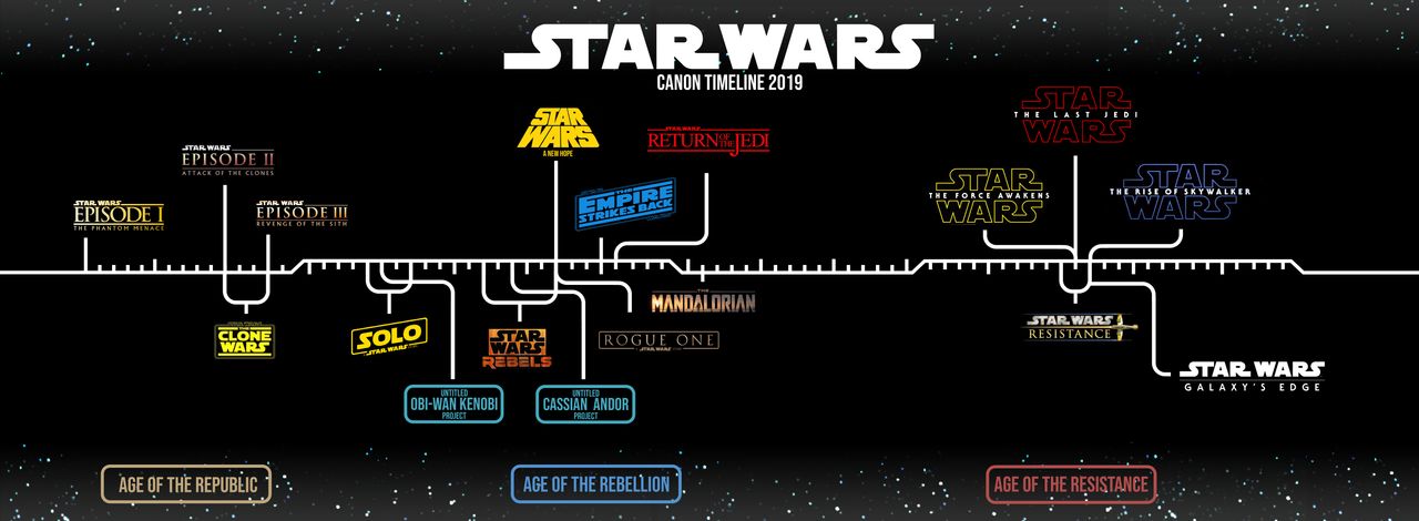 Star Wars Cronología